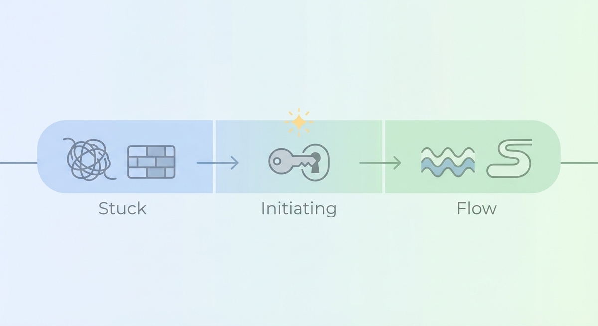 A diagram showing the executive function spectrum, from stuck and overwhelmed on the left to a state of flow on the right.